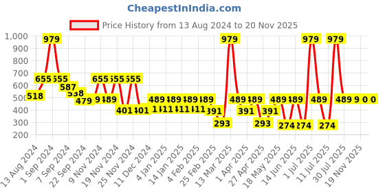 myntra.com C9 AIRWEAR Pack Of 3 Striped Hipster Briefs MZ1173_Pack2 c9 airwear Price History Graph from 13 Aug 2024 to 20 Nov 2025