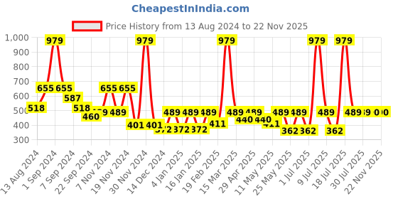 myntra.com C9 AIRWEAR Pack Of 3 Striped Mid-Rise Quick-Dry 4-Way Stretch Hipster Briefs c9 airwear Price History Graph from 13 Aug 2024 to 22 Nov 2025