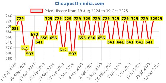 myntra.com C9 AIRWEAR Pack Of 3 Striped Quick-Dry Hipster Briefs c9 airwear Price History Graph from 13 Aug 2024 to 19 Oct 2025