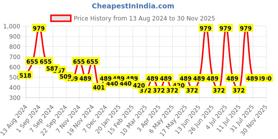 myntra.com C9 AIRWEAR Pack Of 3 Striped Seamless Bikini Briefs c9 airwear Price History Graph from 13 Aug 2024 to 30 Nov 2025