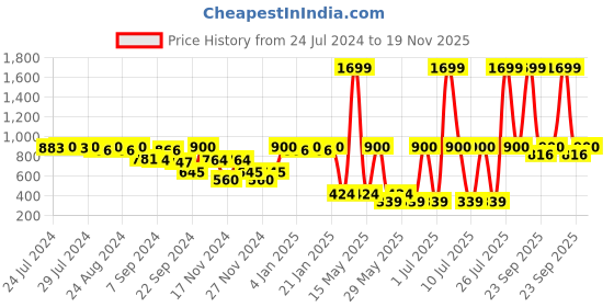 myntra.com C9 AIRWEAR Racerback Non-Wired Moisture Wicking Full Coverage Lightly Padded Sports Bra c9 airwear Price History Graph from 24 Jul 2024 to 19 Nov 2025