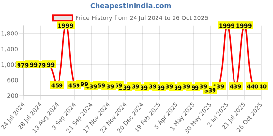 myntra.com C9 AIRWEAR Round Neck Moisture Wicking T-shirt c9 airwear Price History Graph from 24 Jul 2024 to 26 Oct 2025