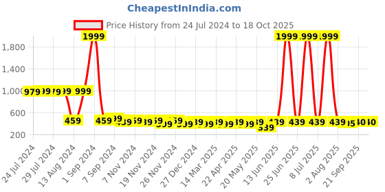 myntra.com C9 AIRWEAR Round Neck Moisture Wicking T-shirt c9 airwear Price History Graph from 24 Jul 2024 to 18 Oct 2025