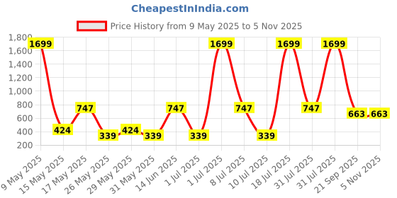 myntra.com C9 AIRWEAR Seamless Full Coverage Padded Moisture Wicking Racerback Sports Bra c9 airwear Price History Graph from 9 May 2025 to 4 Nov 2025