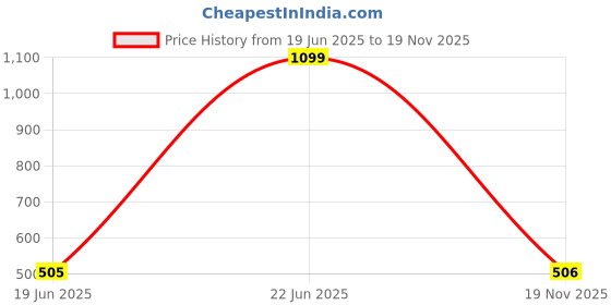 myntra.com C9 AIRWEAR Seamless Girls Moisture Wicking Lightly Padded Full Coverage Bra c9 airwear Price History Graph from 19 Jun 2025 to 19 Nov 2025