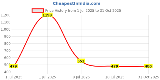 myntra.com C9 AIRWEAR Seamless Girls Moisture Wicking Removable Padding c9 airwear Price History Graph from 1 Jul 2025 to 31 Oct 2025