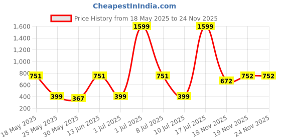myntra.com C9 AIRWEAR Seamless Non-Wired All Day Comfort Full Coverage Lightly Padded Sports Bra c9 airwear Price History Graph from 18 May 2025 to 24 Nov 2025