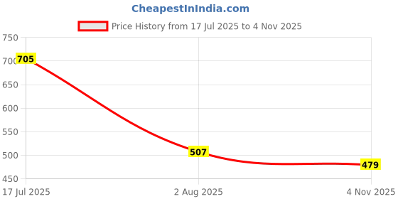 myntra.com C9 AIRWEAR Seamless Pack Of 2 Mid-Rise Basic Briefs c9 airwear Price History Graph from 17 Jul 2025 to 4 Nov 2025