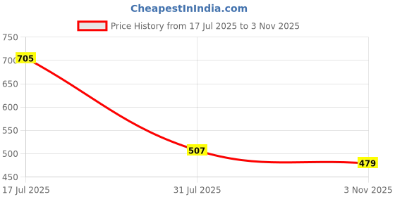 myntra.com C9 AIRWEAR Seamless Pack Of 2 Quick-Dry Hipster Briefs c9 airwear Price History Graph from 17 Jul 2025 to 3 Nov 2025