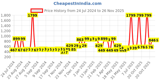 myntra.com C9 AIRWEAR Seamless Saree Shapewear c9 airwear Price History Graph from 24 Jul 2024 to 25 Nov 2025