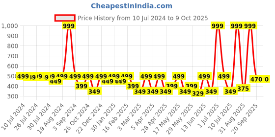 myntra.com C9 AIRWEAR Seamless Shoulder Strap Camisoles c9 airwear Price History Graph from 10 Jul 2024 to 8 Oct 2025
