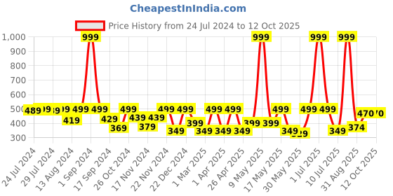 myntra.com C9 AIRWEAR Seamless Shoulder Strap Camisoles c9 airwear Price History Graph from 24 Jul 2024 to 12 Oct 2025