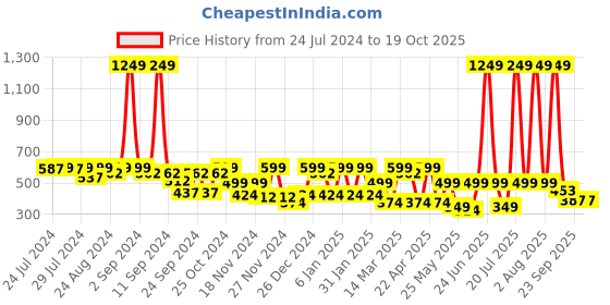 myntra.com C9 AIRWEAR Seamless Thermal Camisole c9 airwear Price History Graph from 24 Jul 2024 to 17 Oct 2025