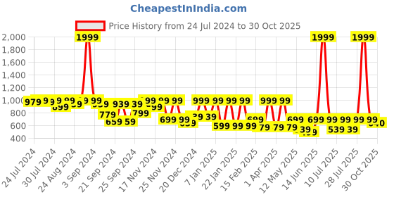 myntra.com C9 AIRWEAR Seamless Thermal Top c9 airwear Price History Graph from 24 Jul 2024 to 30 Oct 2025
