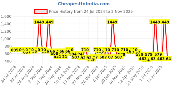 myntra.com C9 AIRWEAR Seamless Thermal Top c9 airwear Price History Graph from 24 Jul 2024 to 2 Nov 2025