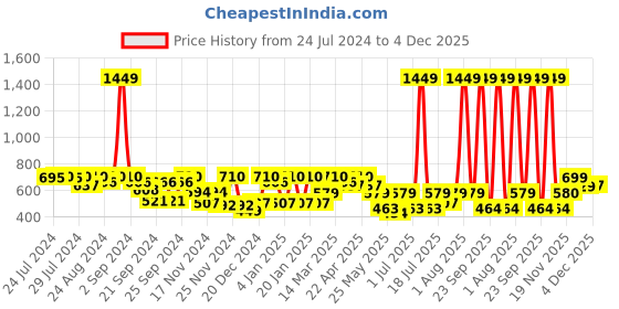 myntra.com C9 AIRWEAR Seamless Thermal Tops c9 airwear Price History Graph from 24 Jul 2024 to 4 Dec 2025