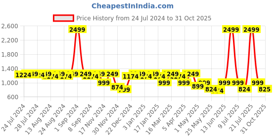 myntra.com C9 AIRWEAR Seamless Thermal Under Shirt c9 airwear Price History Graph from 24 Jul 2024 to 31 Oct 2025