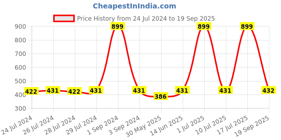 myntra.com C9 AIRWEAR SHigh Rise Skinny Fit Biker Shorts c9 airwear Price History Graph from 24 Jul 2024 to 19 Sep 2025