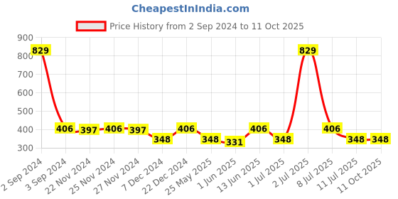 myntra.com C9 AIRWEAR Skin friendly Basic Briefs 19801_BLUEOPAL c9 airwear Price History Graph from 2 Sep 2024 to 11 Oct 2025
