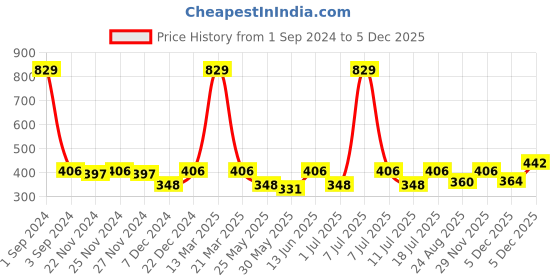 myntra.com C9 AIRWEAR Skin friendly Basic Briefs 19801_PORTROYAL c9 airwear Price History Graph from 1 Sep 2024 to 5 Dec 2025