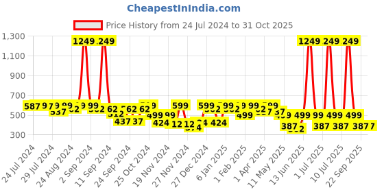 myntra.com C9 AIRWEAR Slim-Fit Antibacterial Thermal Camisoles c9 airwear Price History Graph from 24 Jul 2024 to 31 Oct 2025
