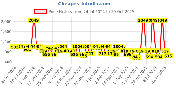 myntra.com C9 AIRWEAR Slim-Fit Thermal Bottoms c9 airwear Price History Graph from 24 Jul 2024 to 30 Oct 2025