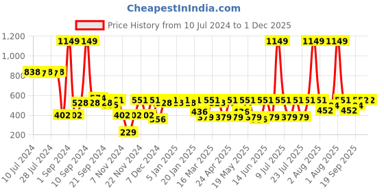 myntra.com C9 AIRWEAR Transparent Shoulder Straps Camisoles c9 airwear Price History Graph from 10 Jul 2024 to 1 Dec 2025