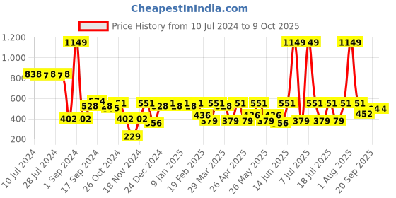 myntra.com C9 AIRWEAR Transparent Shoulder Straps Camisoles c9 airwear Price History Graph from 10 Jul 2024 to 9 Oct 2025