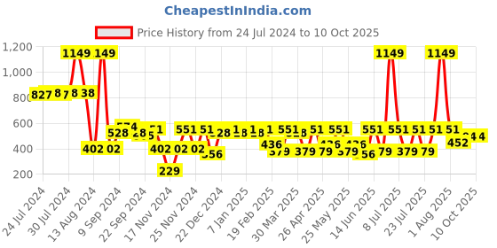 myntra.com C9 AIRWEAR Transparent Shoulder Straps Camisoles c9 airwear Price History Graph from 24 Jul 2024 to 10 Oct 2025