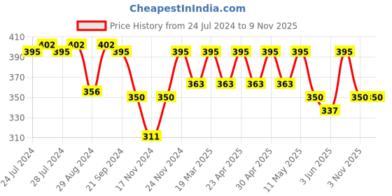 myntra.com C9 AIRWEAR White Solid Non-Wired Non Padded Everyday Bra PZ2301 c9 airwear Price History Graph from 24 Jul 2024 to 6 Nov 2025