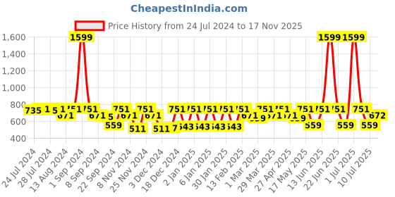 myntra.com C9 AIRWEAR White Solid Non-Wired Non Padded Sports Bra PZ2215 c9 airwear Price History Graph from 24 Jul 2024 to 17 Nov 2025