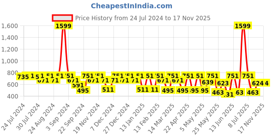 myntra.com C9 AIRWEAR Women Black Solid Non-Wired Non Padded Racerback Sports Bra PZ2215_BLACK c9 airwear Price History Graph from 24 Jul 2024 to 17 Nov 2025