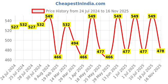 myntra.com C9 AIRWEAR Women Brown Solid Regular Fit Sports Shorts c9 airwear Price History Graph from 24 Jul 2024 to 16 Nov 2025