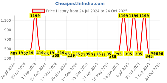 myntra.com C9 AIRWEAR Women High-Rise Cycling Sports Shorts c9 airwear Price History Graph from 24 Jul 2024 to 24 Oct 2025