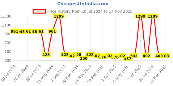 myntra.com C9 AIRWEAR Women High Rise Full Coverage Seamfree Shorts c9 airwear Price History Graph from 10 Jul 2024 to 15 Nov 2025