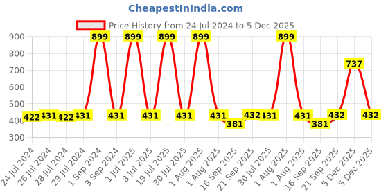 myntra.com C9 AIRWEAR Women High-Rise Full Coverage Seamless Boy Shorts c9 airwear Price History Graph from 24 Jul 2024 to 5 Dec 2025