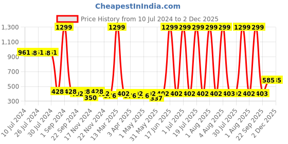 myntra.com C9 AIRWEAR Women High Rise Full Coverage Seamless Shorts c9 airwear Price History Graph from 10 Jul 2024 to 2 Dec 2025