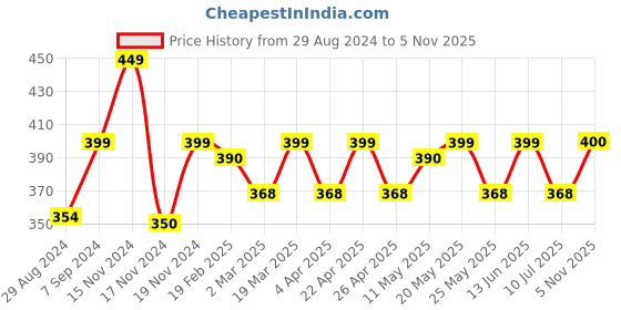 myntra.com C9 AIRWEAR Women Mid-Rise Seamless 4-Way Stretch Basic Brief c9 airwear Price History Graph from 29 Aug 2024 to 5 Nov 2025