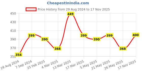 myntra.com C9 AIRWEAR Women Mid-Rise Seamless 4-Way Stretch Basic Brief c9 airwear Price History Graph from 29 Aug 2024 to 17 Nov 2025