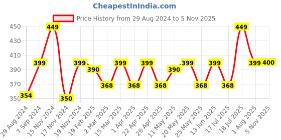 myntra.com C9 AIRWEAR Women Mid-Rise Seamless 4-way Stretch Basic Briefs c9 airwear Price History Graph from 29 Aug 2024 to 5 Nov 2025