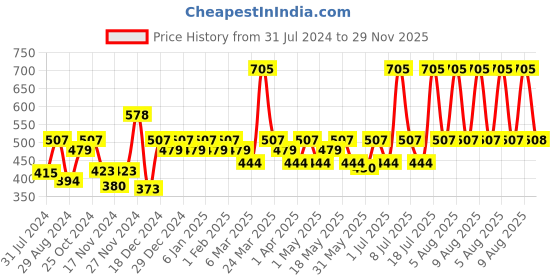 myntra.com C9 AIRWEAR Women Pack Of 2 Anti Bacterial Hipster Briefs c9 airwear Price History Graph from 31 Jul 2024 to 29 Nov 2025