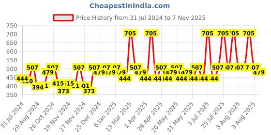 myntra.com C9 AIRWEAR Women Pack Of 2 Assorted Hipster Briefs c9 airwear Price History Graph from 31 Jul 2024 to 7 Nov 2025