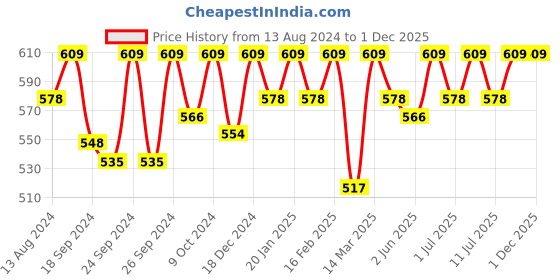 myntra.com C9 AIRWEAR Women Pack of 2 Assorted Hipster Briefs c9 airwear Price History Graph from 13 Aug 2024 to 30 Nov 2025