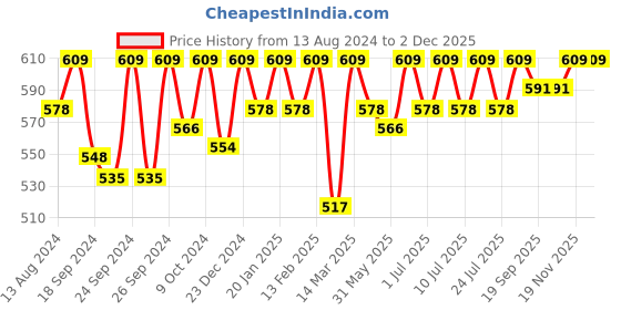 myntra.com C9 AIRWEAR Women Pack of 2 Assorted Hipster Briefs P1191_PACK4 c9 airwear Price History Graph from 13 Aug 2024 to 1 Dec 2025