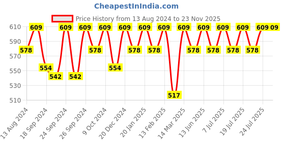 myntra.com C9 AIRWEAR Women Pack Of 2 Assorted Seamless 4-Way Stretch Hipster Briefs c9 airwear Price History Graph from 13 Aug 2024 to 22 Nov 2025