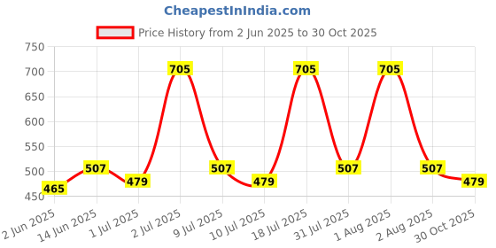 myntra.com C9 AIRWEAR Women Pack Of 2 Black & Maroon Mid-Rise Basic Briefs c9 airwear Price History Graph from 2 Jun 2025 to 30 Oct 2025