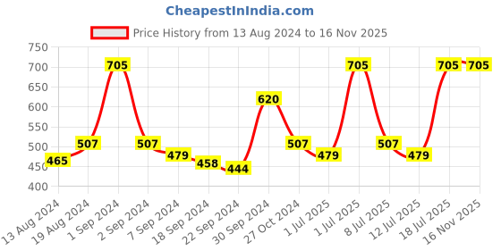 myntra.com C9 AIRWEAR Women Pack Of 2 High-Rise Hipster Briefs c9 airwear Price History Graph from 13 Aug 2024 to 15 Nov 2025