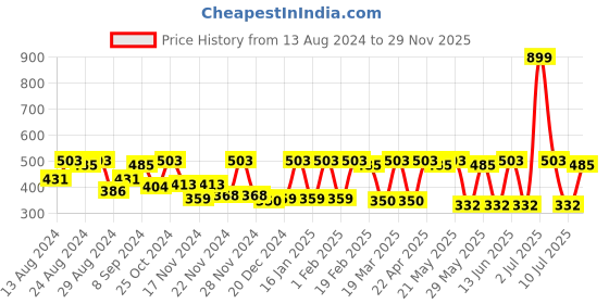 myntra.com C9 AIRWEAR Women Pack Of 2 Seamless 4-Way Stretch Basic Briefs c9 airwear Price History Graph from 13 Aug 2024 to 29 Nov 2025