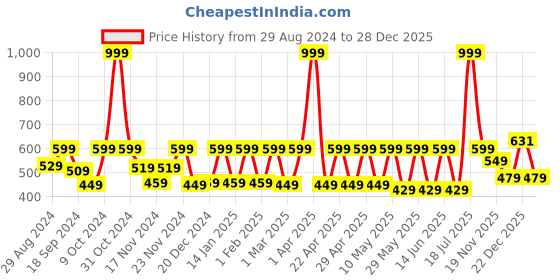 myntra.com C9 AIRWEAR Women Pack of 2 Solid Boy Shorts P1402_Pack12 c9 airwear Price History Graph from 29 Aug 2024 to 28 Dec 2025