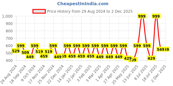 myntra.com C9 AIRWEAR Women Pack of 2 Solid Boy Shorts P1402_Pack8 c9 airwear Price History Graph from 29 Aug 2024 to 2 Dec 2025
